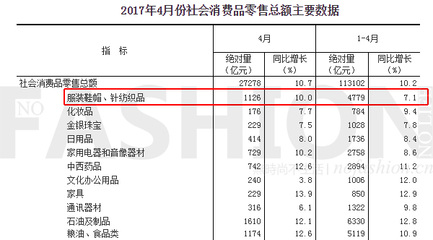 4月中国服饰市场迎来复苏曙光 鞋帽零售实现21个月来首次双位数增长